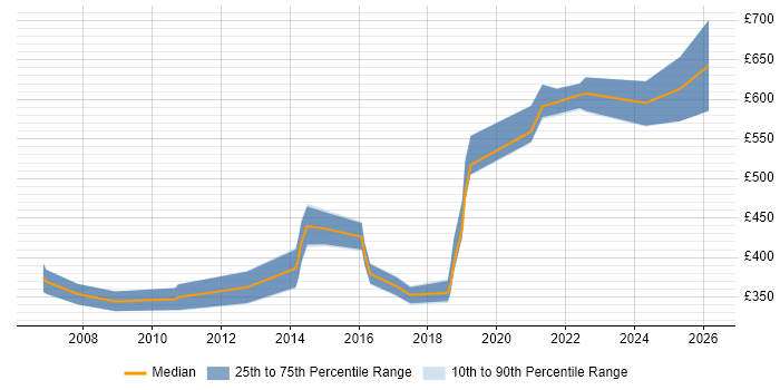 Contractor daily rate distribution trend for jobs in Preston citing SDLC