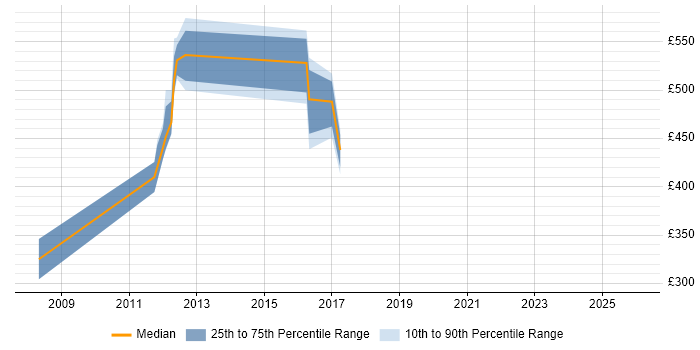 Contractor daily rate distribution trend for Security Architect job vacancies in Preston