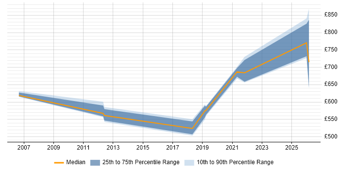 Contractor daily rate distribution trend for jobs in Preston citing Security Architecture