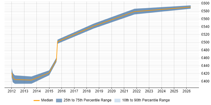 Contractor daily rate distribution trend for jobs in Preston citing Security Management
