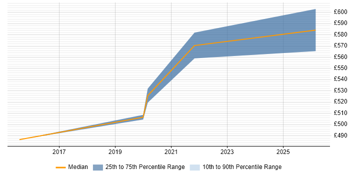 Contractor daily rate distribution trend for Security Manager job vacancies in Preston