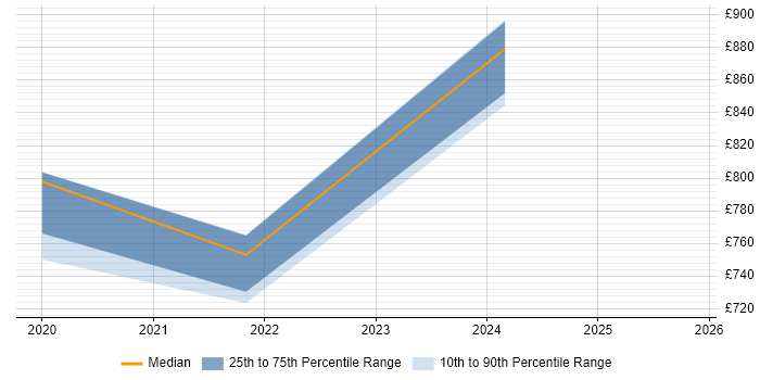 Contractor daily rate distribution trend for jobs in Preston citing Security Operations