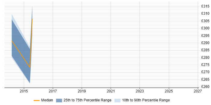Contractor daily rate distribution trend for jobs in Preston citing Security Testing