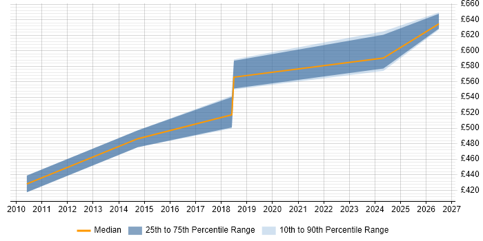Contractor daily rate distribution trend for Senior Consultant job vacancies in Preston
