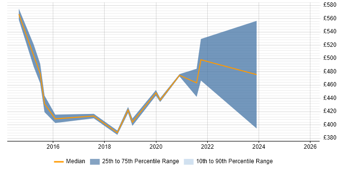 Contractor daily rate distribution trend for Senior Project Manager job vacancies in Preston