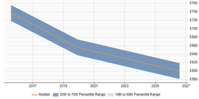 Contractor daily rate distribution trend for Senior Technical Architect job vacancies in Preston