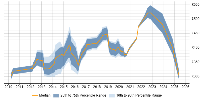 Contractor daily rate distribution trend for Senior job vacancies in Preston Contractor daily rate distribution trend for Senior job vacancies in Preston