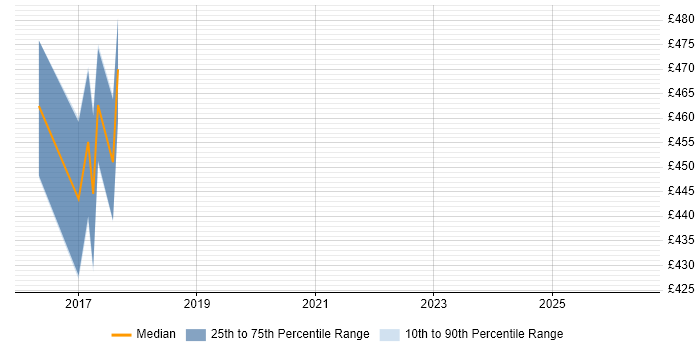 Contractor daily rate distribution trend for jobs in Preston citing Server Migrations