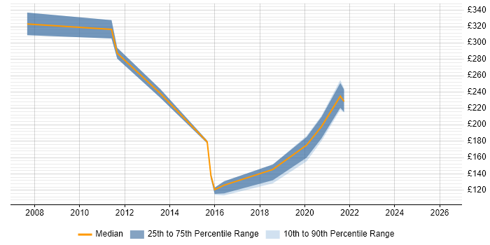 Contractor daily rate distribution trend for Service Analyst job vacancies in Preston
