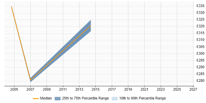 Contractor daily rate distribution trend for Service Delivery Manager job vacancies in Preston