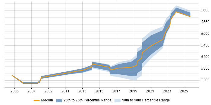 Contractor daily rate distribution trend for jobs in Preston citing Service Management