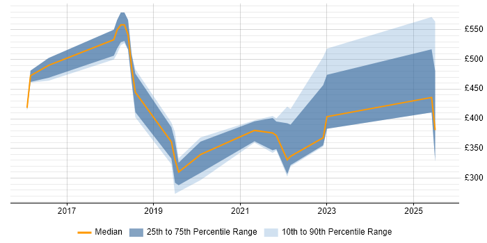 Contractor daily rate distribution trend for jobs in Preston citing ServiceNow