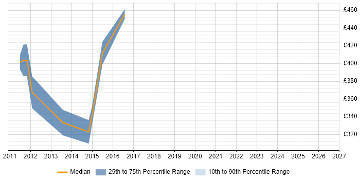 Contractor daily rate distribution trend for jobs in Preston citing SharePoint 2010