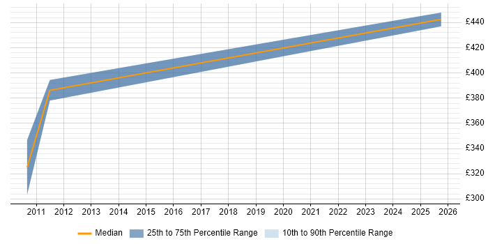 Contractor daily rate distribution trend for SharePoint Consultant job vacancies in Preston