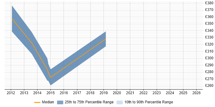 Contractor daily rate distribution trend for SharePoint Developer job vacancies in Preston