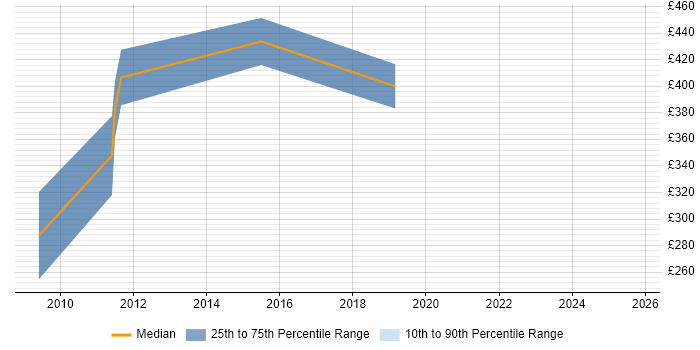 Contractor daily rate distribution trend for jobs in Preston citing SharePoint Server Contractor daily rate distribution trend for jobs in Preston citing SharePoint Server