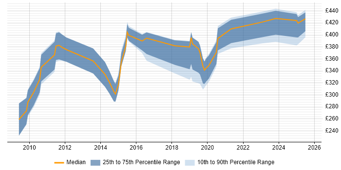 Contractor daily rate distribution trend for jobs in Preston citing SharePoint Contractor daily rate distribution trend for jobs in Preston citing SharePoint