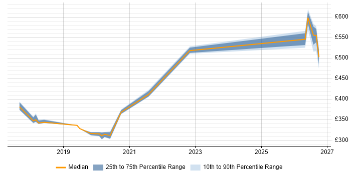 Contractor daily rate distribution trend for jobs in Preston citing SIAM