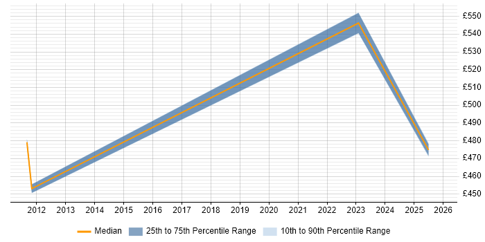 Contractor daily rate distribution trend for jobs in Preston citing Siemens