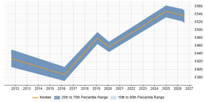 Contractor daily rate distribution trend for jobs in Preston citing Single Sign-On