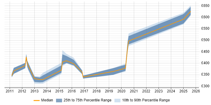Contractor daily rate distribution trend for jobs in Preston citing SOAP