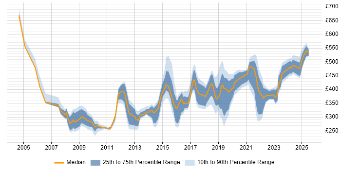 Contractor daily rate distribution trend for jobs in Preston citing Social Skills Contractor daily rate distribution trend for jobs in Preston citing Social Skills