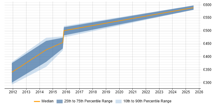 Contractor daily rate distribution trend for jobs in Preston citing Software AG