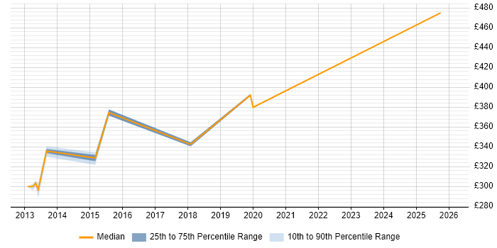 Contractor daily rate distribution trend for Software Engineer job vacancies in Preston