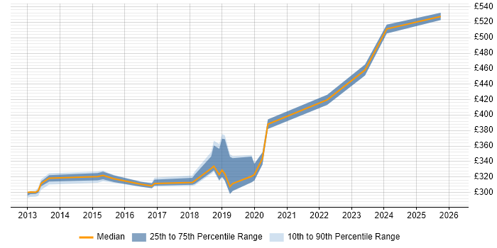 Contractor daily rate distribution trend for jobs in Preston citing Software Engineering