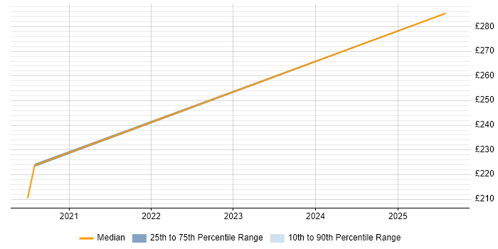 Contractor daily rate distribution trend for jobs in Preston citing SolarWinds