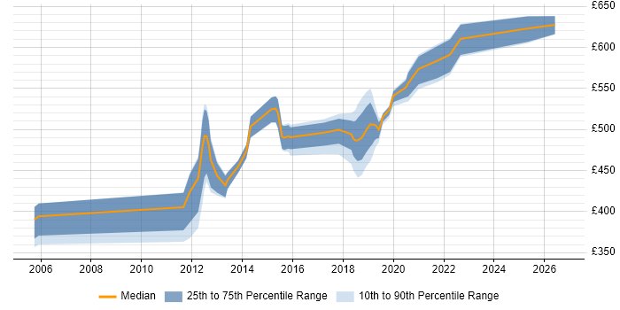 Contractor daily rate distribution trend for Solutions Architect job vacancies in Preston