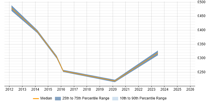 Contractor daily rate distribution trend for jobs in Preston citing Spreadsheet