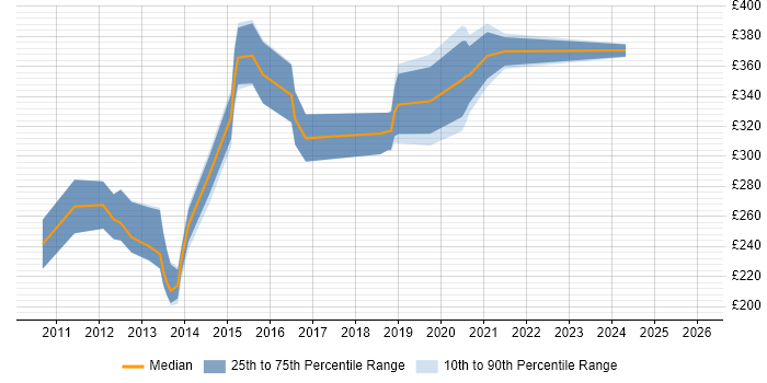 Contractor daily rate distribution trend for jobs in Preston citing SQL Server Reporting Services