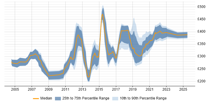 Contractor daily rate distribution trend for jobs in Preston citing SQL
