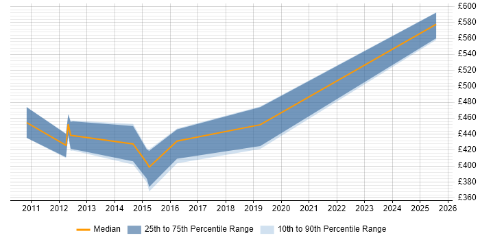 Contractor daily rate distribution trend for jobs in Preston citing SSL