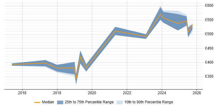 Contractor daily rate distribution trend for jobs in Preston citing Stakeholder Engagement