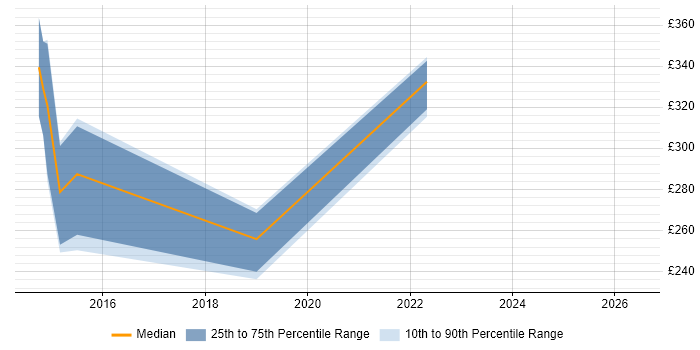 Contractor daily rate distribution trend for jobs in Preston citing Statistics