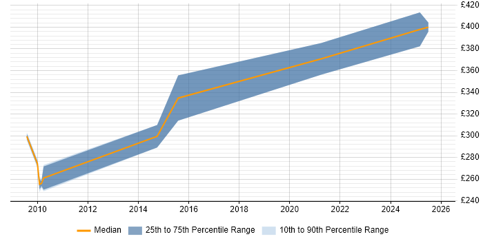 Contractor daily rate distribution trend for jobs in Preston citing System Integration Testing