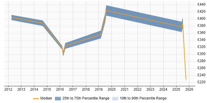 Contractor daily rate distribution trend for Systems Engineer job vacancies in Preston