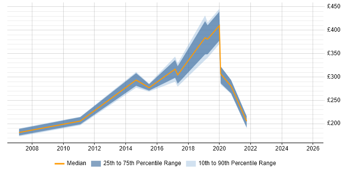 Contractor daily rate distribution trend for jobs in Preston citing TCP/IP
