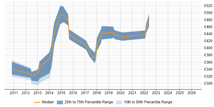 Contractor daily rate distribution trend for jobs in Preston citing TDD
