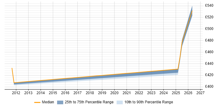 Contractor daily rate distribution trend for jobs in Preston citing Teamcenter