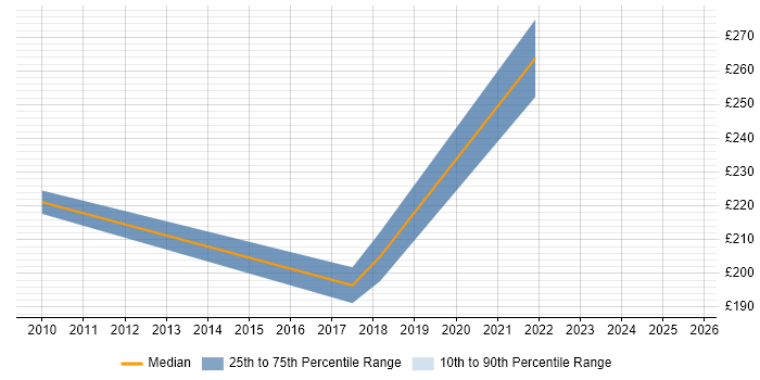 Contractor daily rate distribution trend for Technical Analyst job vacancies in Preston