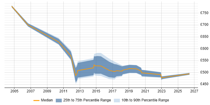 Contractor daily rate distribution trend for Technical Architect job vacancies in Preston