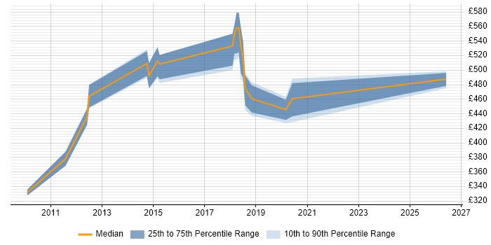 Contractor daily rate distribution trend for jobs in Preston citing Technical Architecture