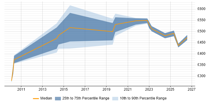 Contractor daily rate distribution trend for jobs in Preston citing Technical Leadership
