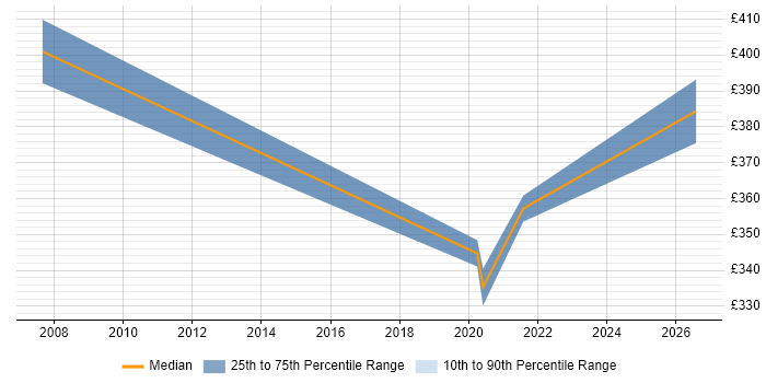 Contractor daily rate distribution trend for Technical Project Manager job vacancies in Preston