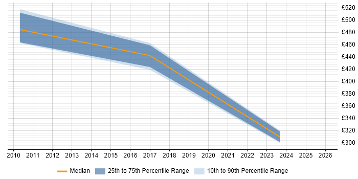 Contractor daily rate distribution trend for Technical Specialist job vacancies in Preston