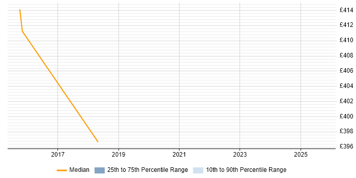 Contractor daily rate distribution trend for jobs in Preston citing Technology Strategy
