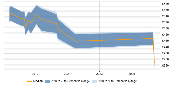 Contractor daily rate distribution trend for jobs in Preston citing Terraform